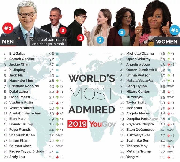 Full list of most admired people in the world with Cristiano at seventh position
