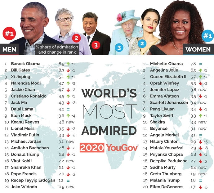World's Most Admired 2020 by You Gov
