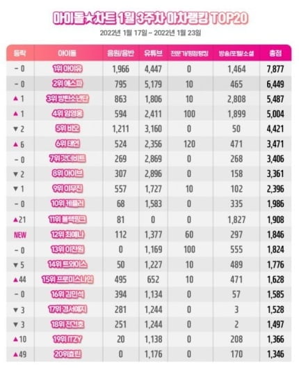 For the third week of January, singer IU topped the idol chart Acha Ranking