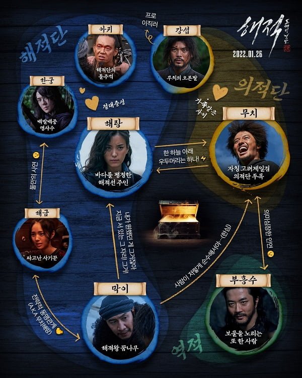 "The Pirates: The Goblin Flag" also released a relationship chart for the film's main characters. Pirates are depicted in blue, bandits in yellow, and rebels in green.